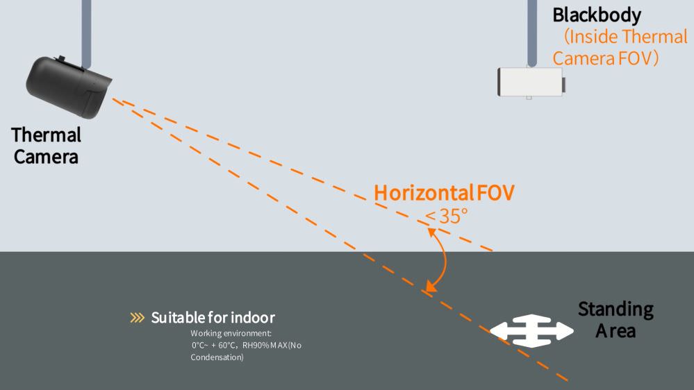 溫度檢測視角水平可達35度