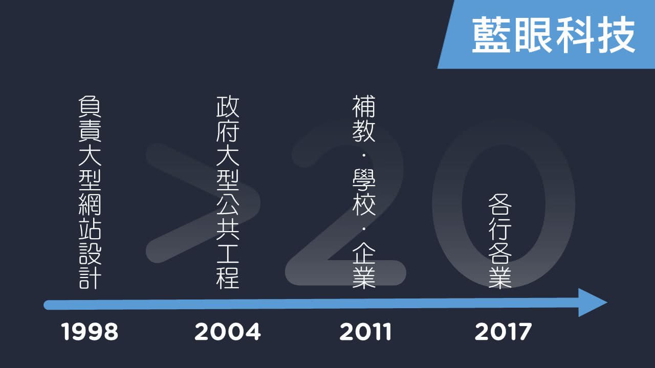 蓝眼科技发展里程碑