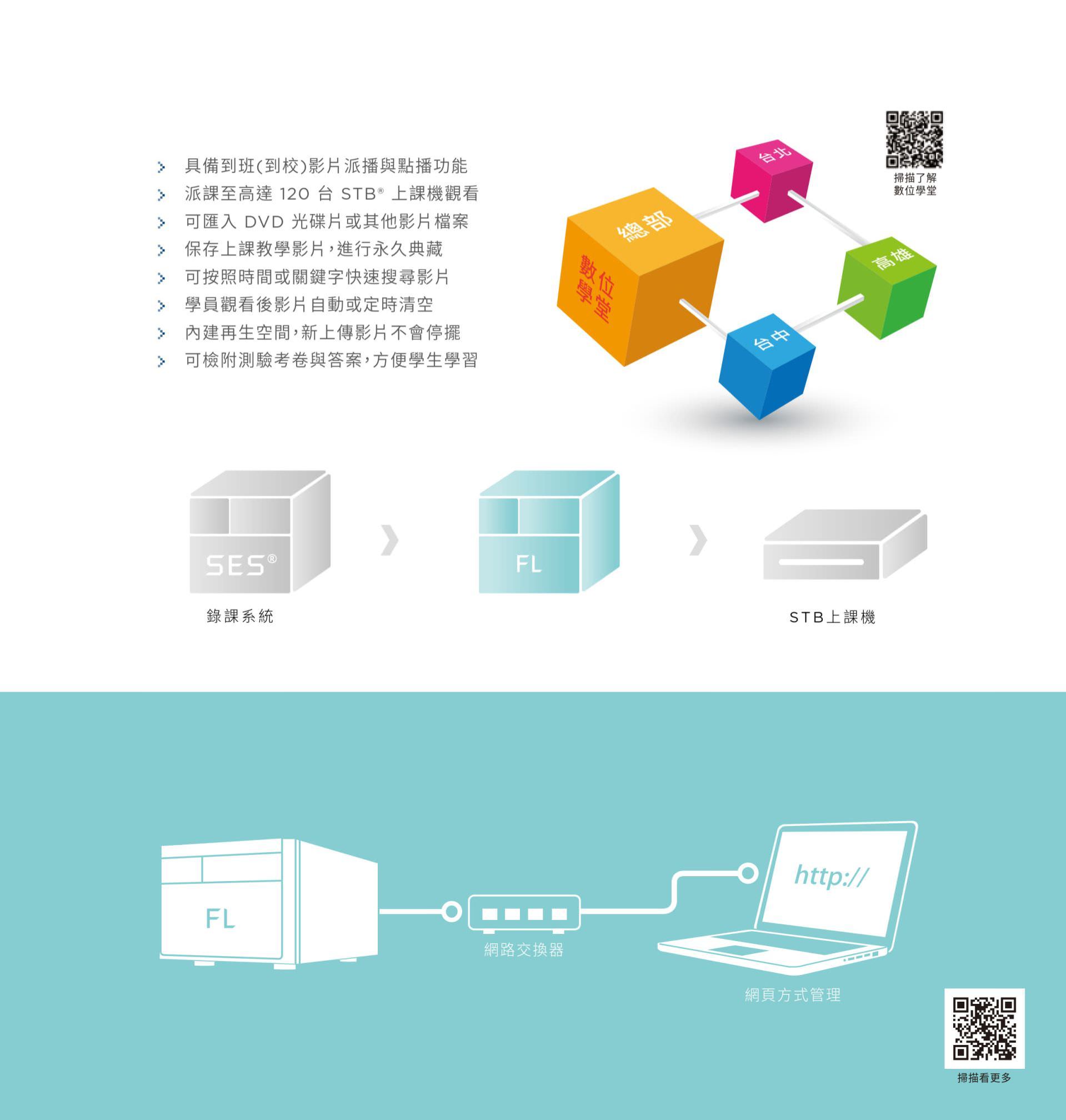 FL 片库系统支持多校区、分部与教室整合，具备影片分类派课与 STB 上课机播放功能，支持 120 台设备同时连接并依课程、日期或关键字快速搜寻影片，支持 DVD 或光盘汇入、长期保存与自动释放空间设计，让教师与学生可灵活重播学习影片，并透过网页介面轻松管理，是建置数位典藏教学资源的高效平台。