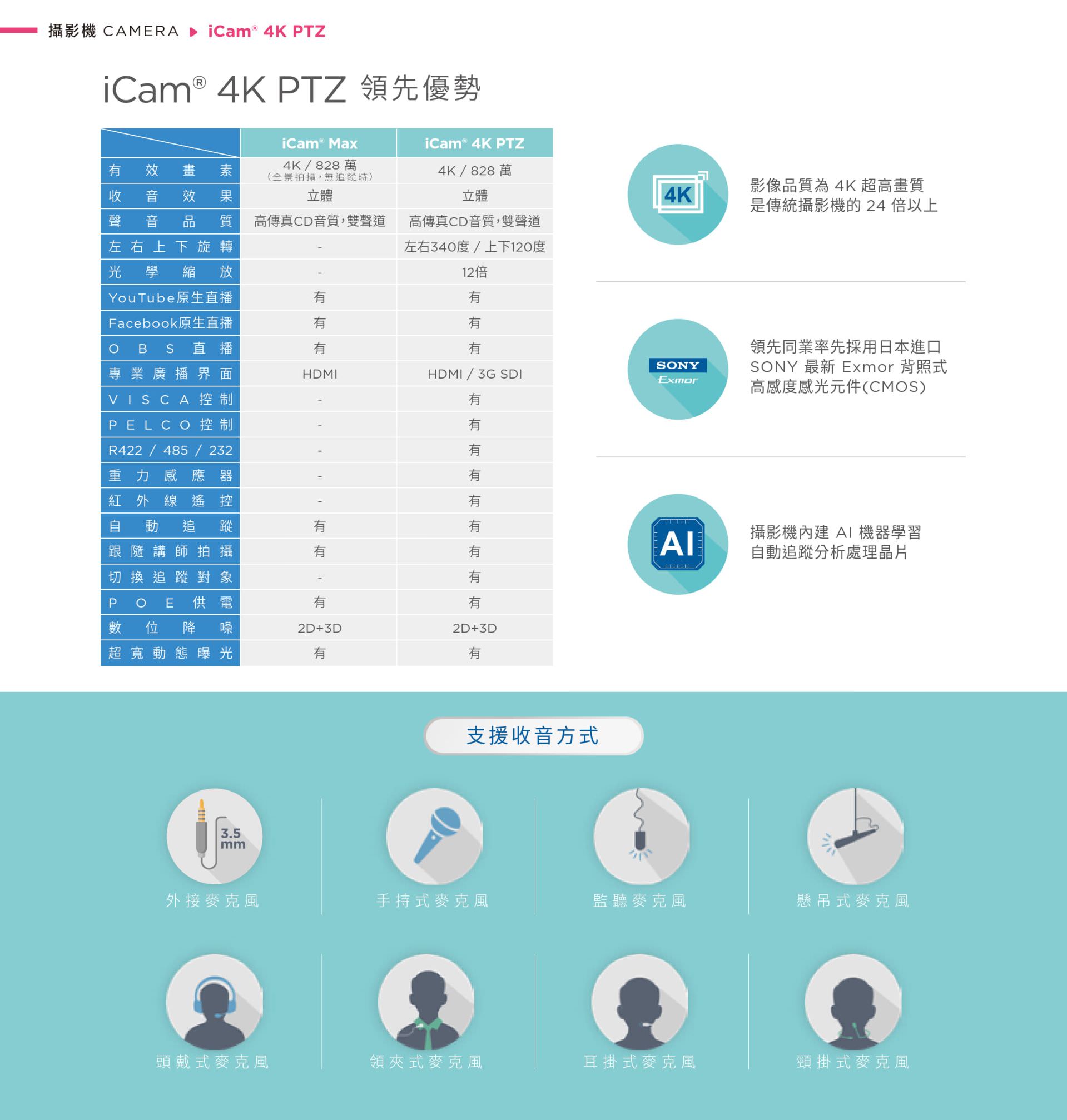 iCam 4K PTZ 自动追踪摄影机具备高性能 AI 芯片与 SONY Exmor 感光组件，分辨率达 4K 828 万像素，支持全方位旋转、12 倍光学变焦与自动追踪功能，内置 2D+3D 降噪与 HDR 超宽动态补光技术，能与 OBS、Facebook、YouTube 串流平台无缝整合，并支持 HDMI、3G SDI 输出与多种麦克风类型如领夹式、耳挂式、监听与手持式等，是打造智能教学、会议直播与远距训练的高端 4K 摄影解决方案。