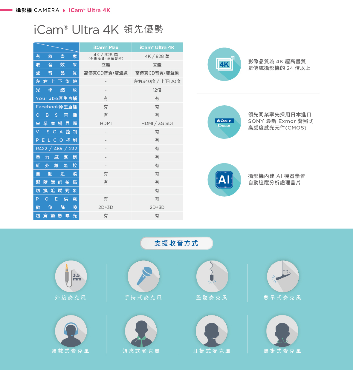 iCam Ultra 自动追踪摄影机具备高性能 AI 芯片与 SONY Exmor 感光组件，分辨率达 4K 828 万像素，支持全方位旋转、12 倍光学变焦与自动追踪功能，内置 2D+3D 降噪与 HDR 超宽动态补光技术，能与 OBS、Facebook、YouTube 串流平台无缝整合，并支持 HDMI、3G SDI 输出与多种麦克风类型如领夹式、耳挂式、监听与手持式等，是打造智能教学、会议直播与远距训练的高端 4K 摄影解决方案。