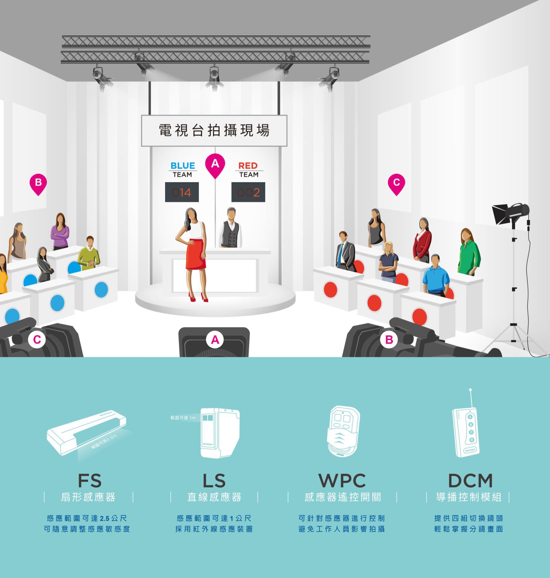 iFollow 电视台拍摄技术整合 FS 扇形感应器、LS 直线感应器与 WPC 感应器遥控开关模块，可依照发言区域自动切换拍摄镜头，搭配 DCM 导播控制模块可快速切分镜位，避免摄影干扰并强化拍摄流畅度，支持 A、B、C 多机定位追拍，是智能教室、交互直播与多主持节目拍摄的专业感应整合方案。