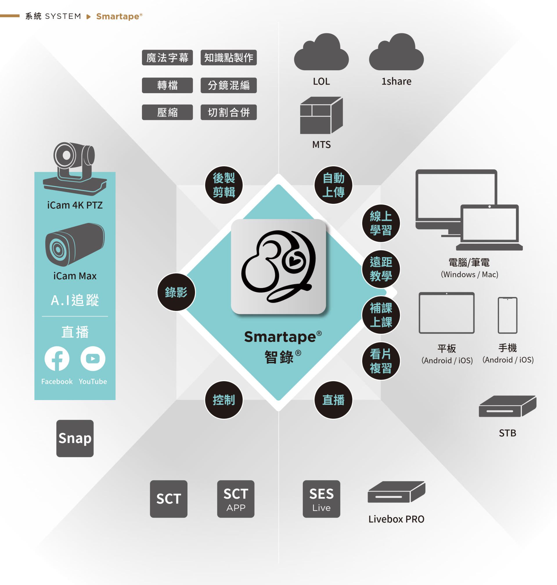 Smartape 智录系统与 iCam Max、iCam 4K PTZ 摄影机整合，支持 AI 自动追踪与高画质课程直播，录制後可经魔法字幕、分镜混编、知识点标注与压缩转档後自动上传至 LOL、1share 或 MTS 平台，学生可于电脑、平板与手机上随时补课或线上学习，并支持 STB 与 Livebox PRO 播放设备，是打造完整线上教学与数位课程平台的最佳录影系统。