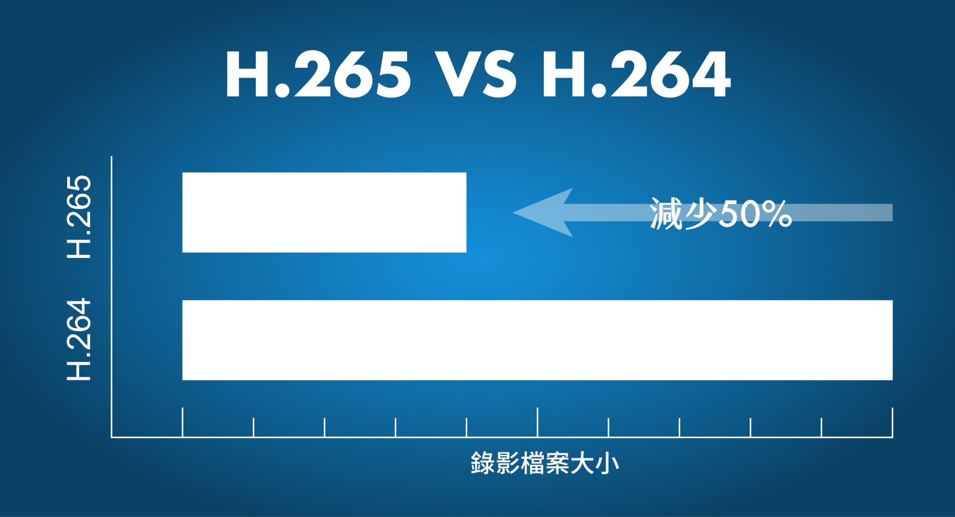 H.265与H.264的比较