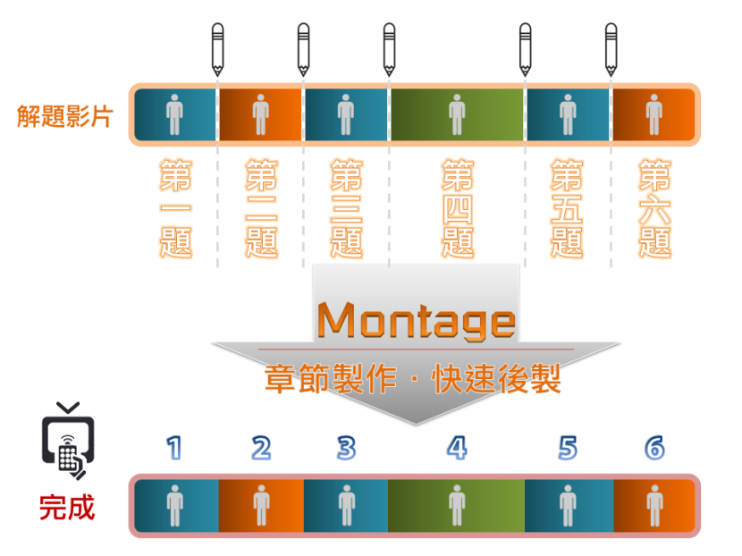 Montage蒙太奇无失真快速剪辑软件章节制作 示意图