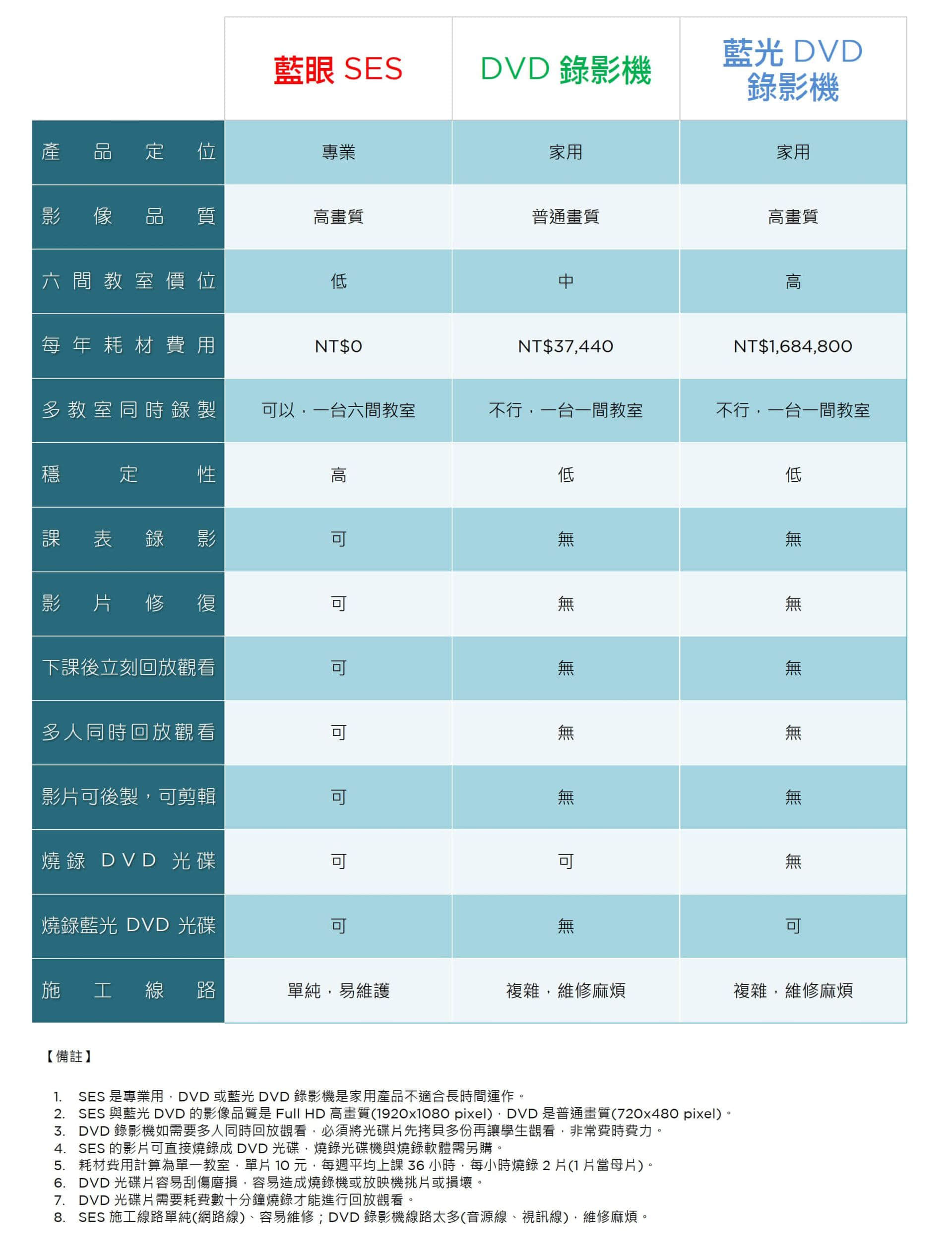 SES® 与 DVD 录影机比较表