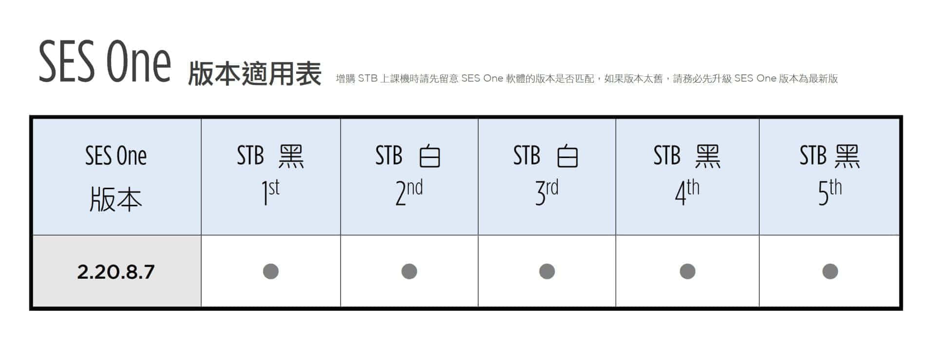 SES® One 版本适用表