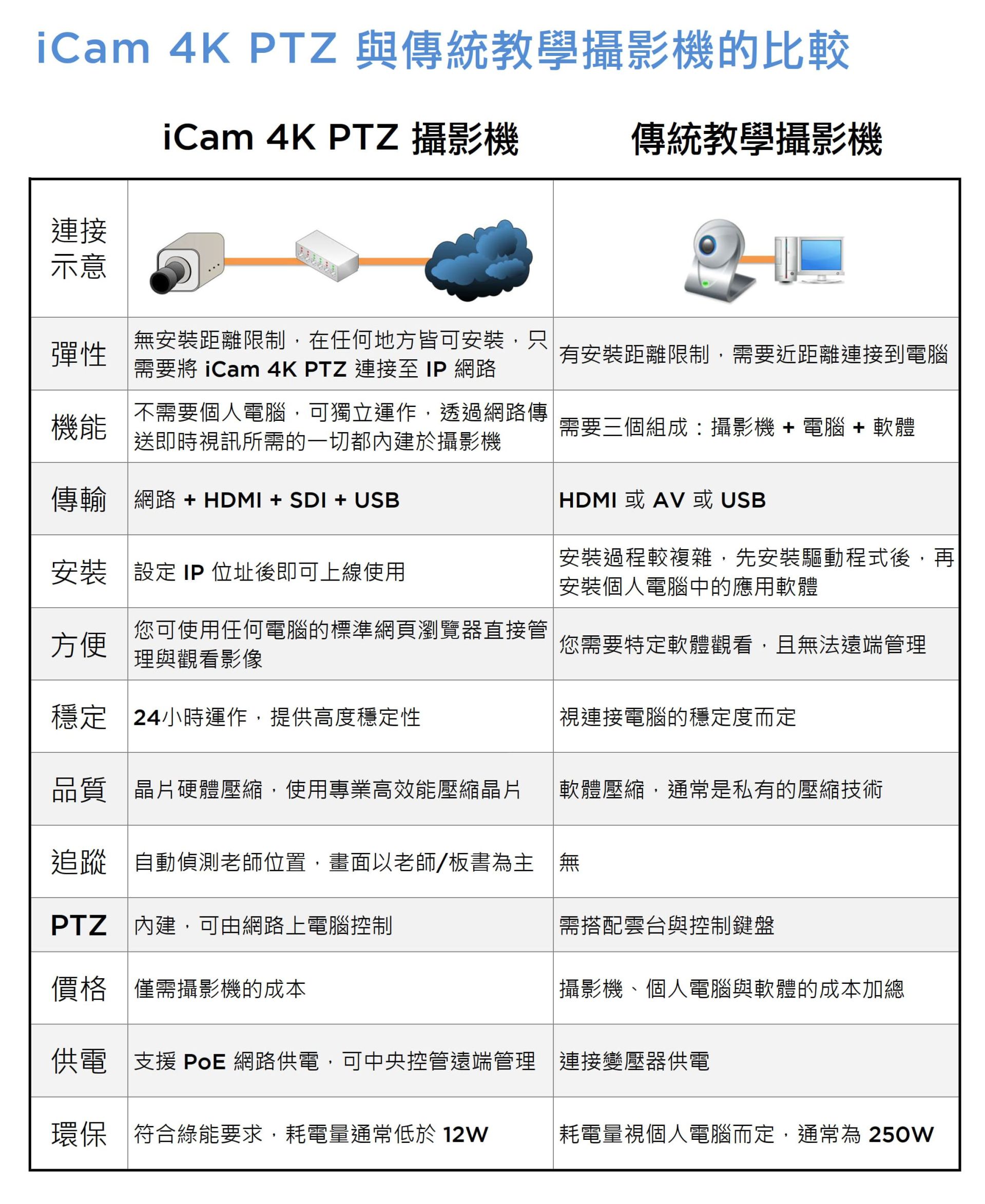 iCam 4K PTZ 与传统教学摄影机的比较
