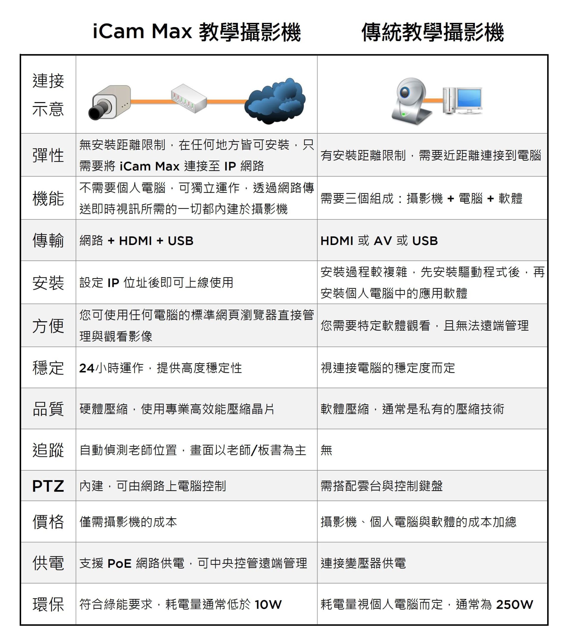 iCam Max 与传统教学摄影机的比较