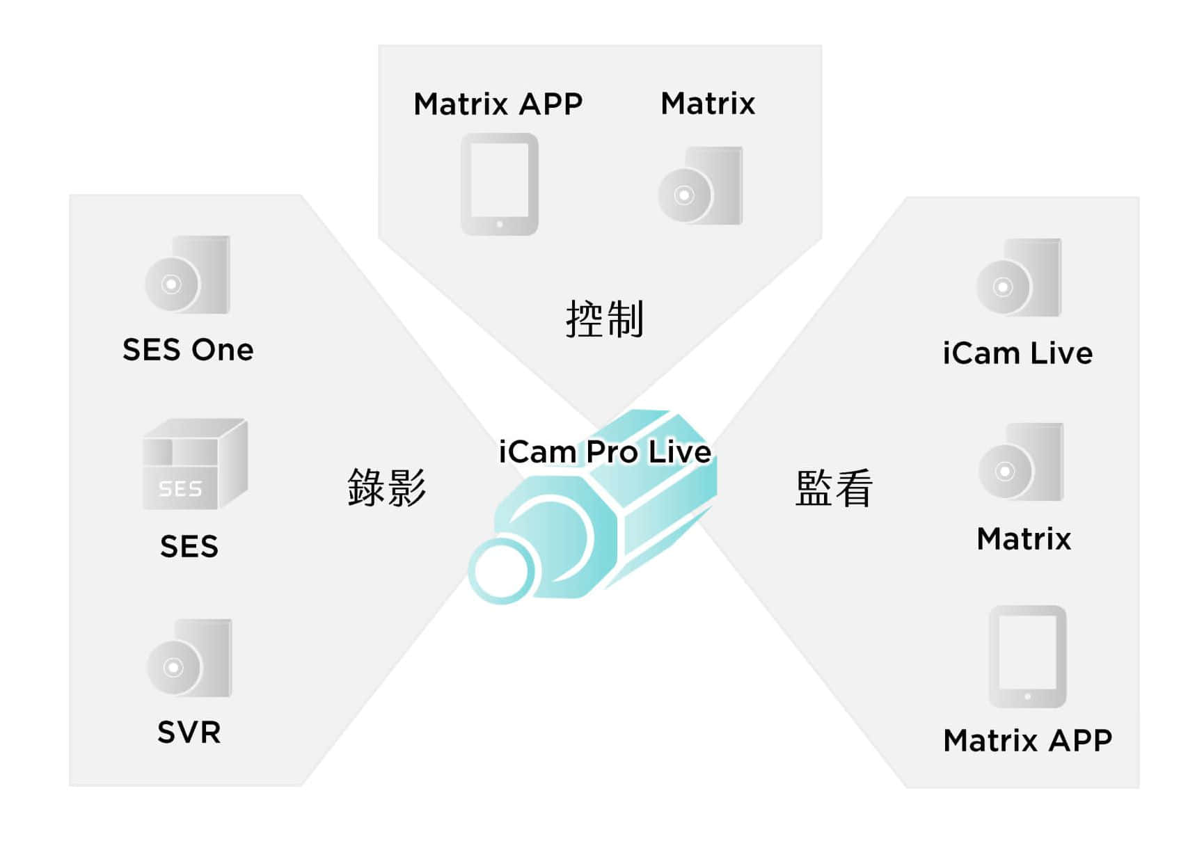 iCam Pro Live架构图