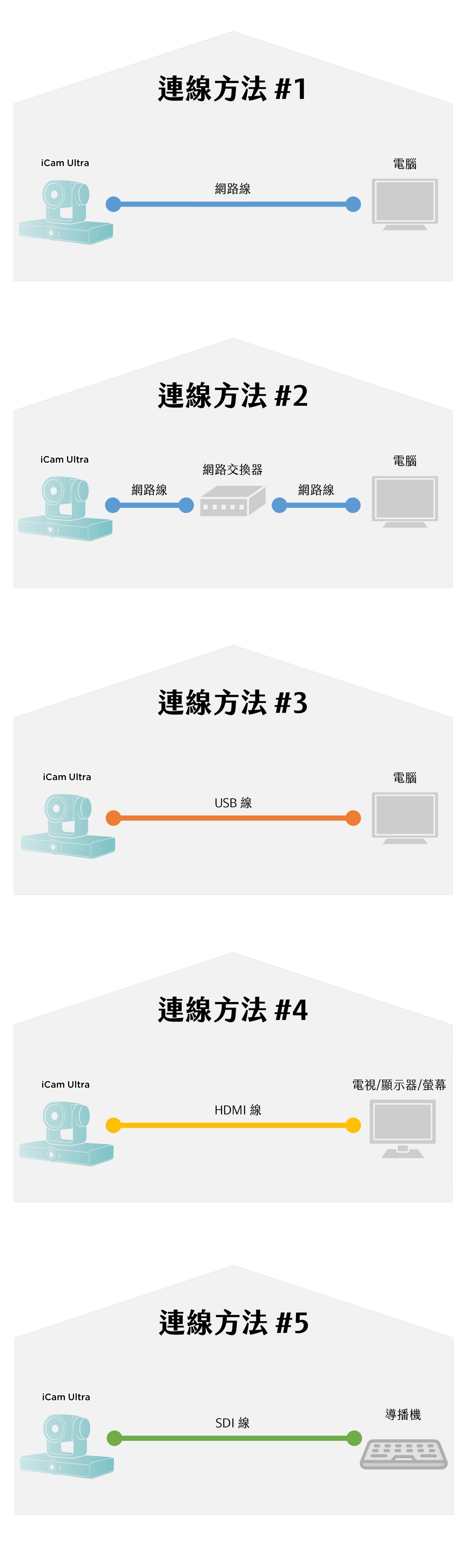 iCamUltra摄影机摄影机连接方式