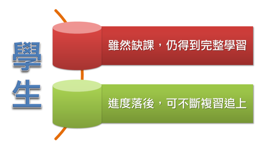 补课系统对学生的重要性
