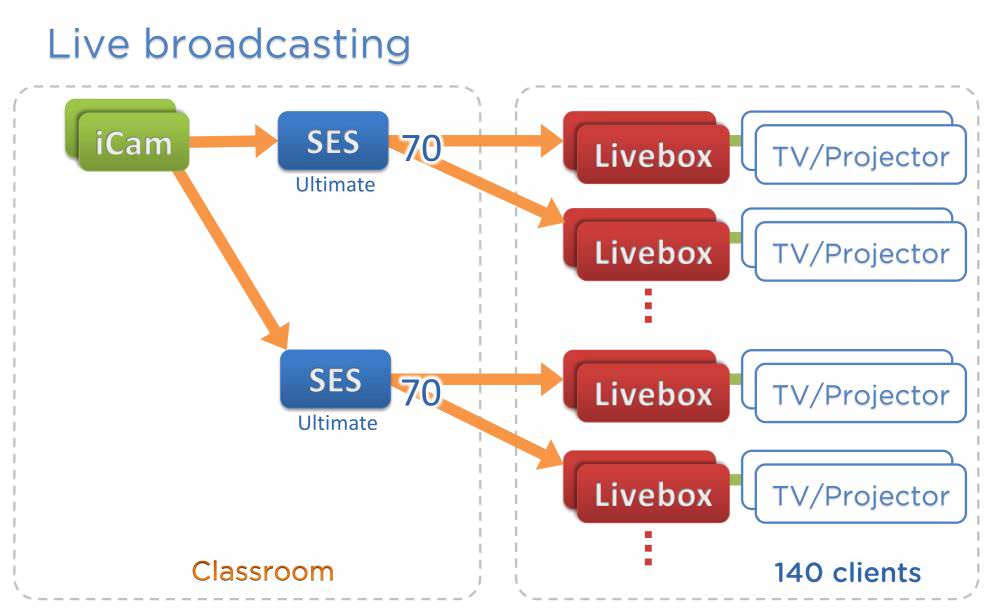 单层双台SES直播架构应用