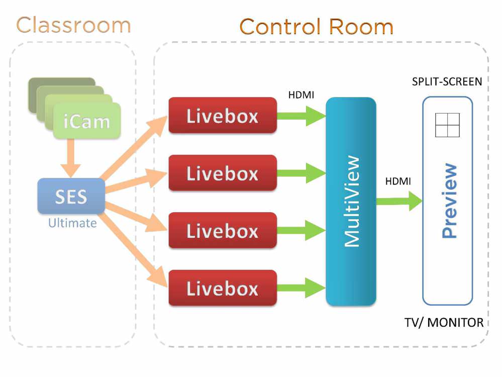 添购画面分割器(MultiView)，将多个画面在单一电视上呈现