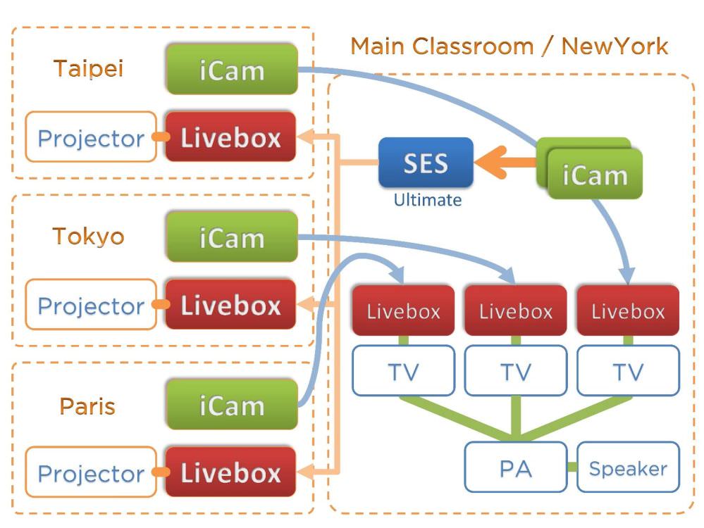 多间教室的双向交互直播架构