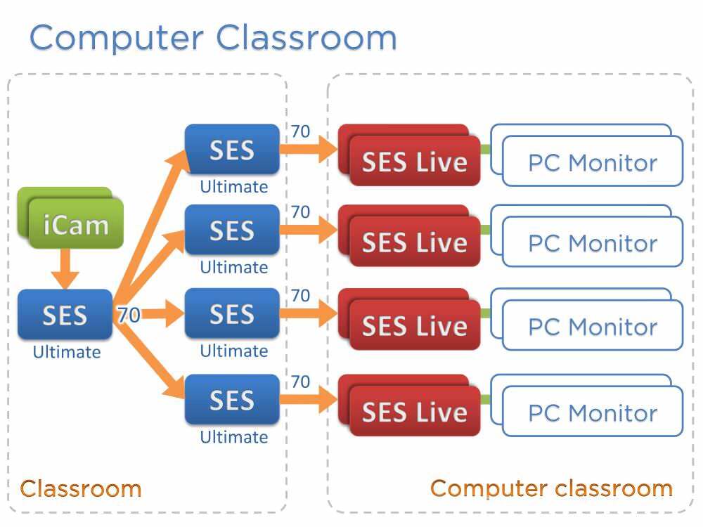 一对多直播，学生在电脑教室内观看直播