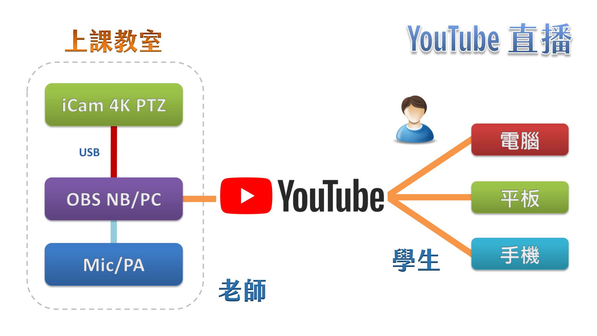 使用iCam<sup>®</sup> 4K PTZ摄影机透过USB连接OBS在YouTube直播