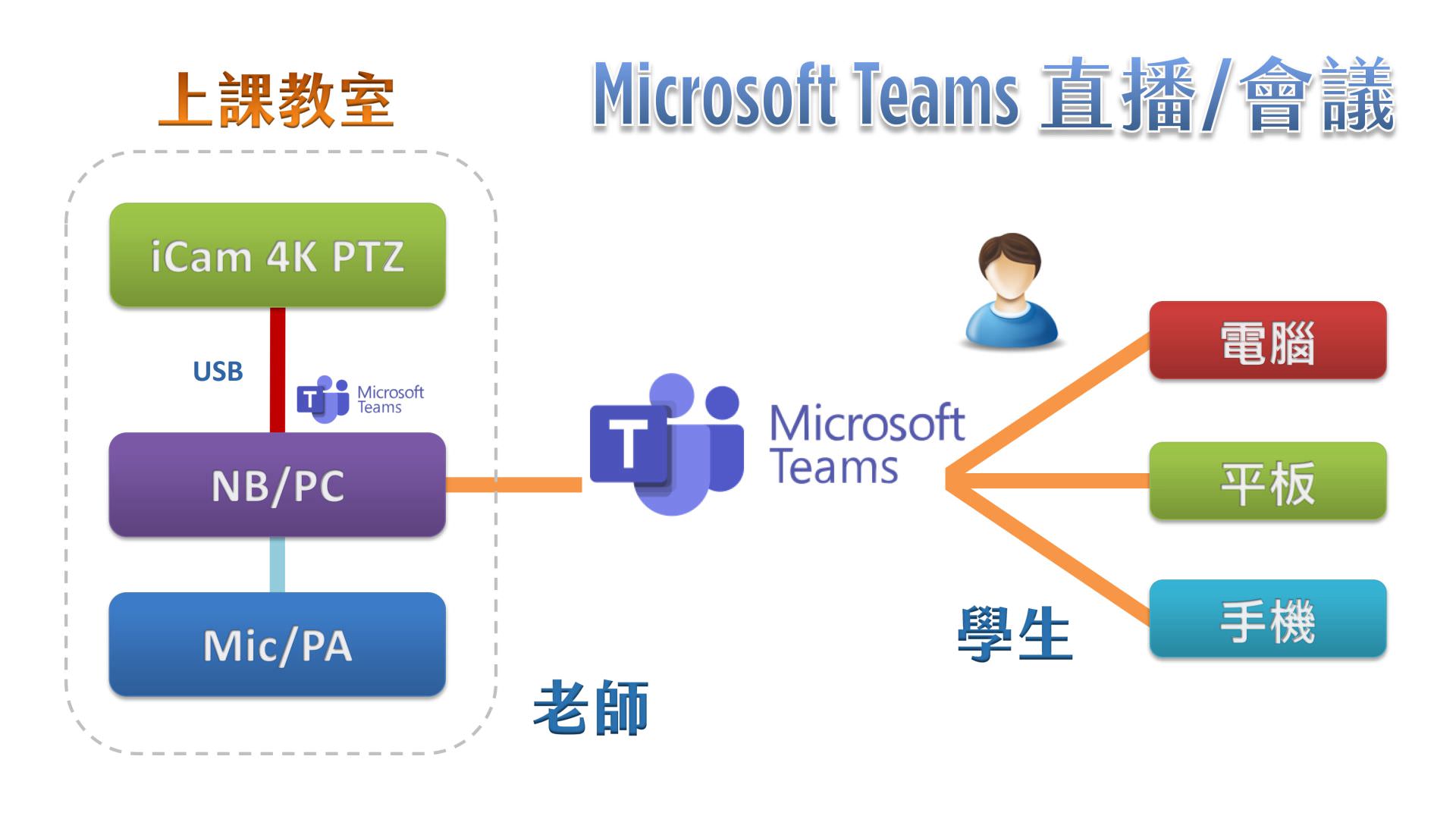 使用 iCam 4K PTZ 摄影机透过 USB 在Microsoft Teams直播