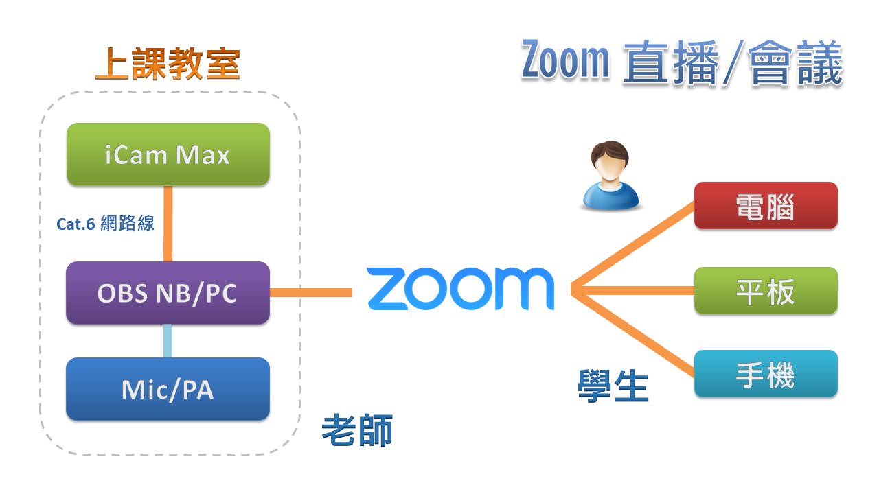使用 iCam<sup>®</sup> Max 4K 摄影机透过网络连接 OBS 在Zoom直播