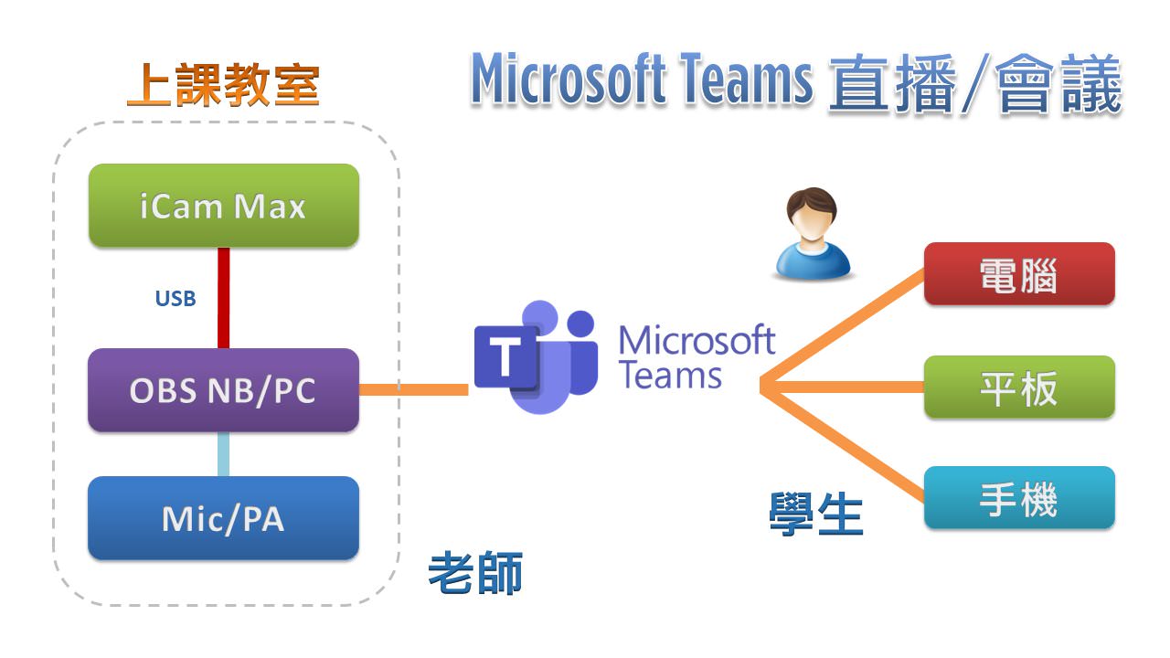 使用 iCam<sup>®</sup> Max 4K 摄影机透过 USB 连接 OBS 在Microsoft Teams直播