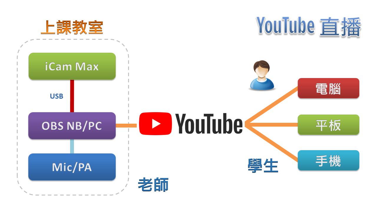 使用iCam<sup>®</sup> Max摄影机透过USB连接OBS在YouTube直播
