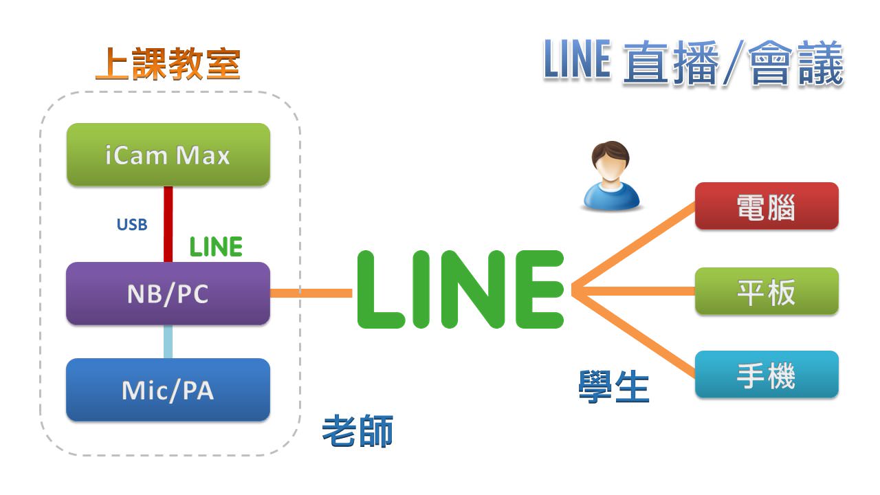 使用 iCam<sup>®</sup> Max 4K 摄影机透过 USB 在LINE直播