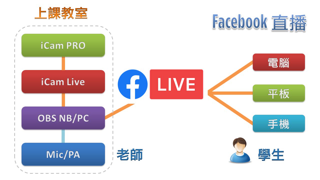 iCam PRO摄影机达成Facebook直播