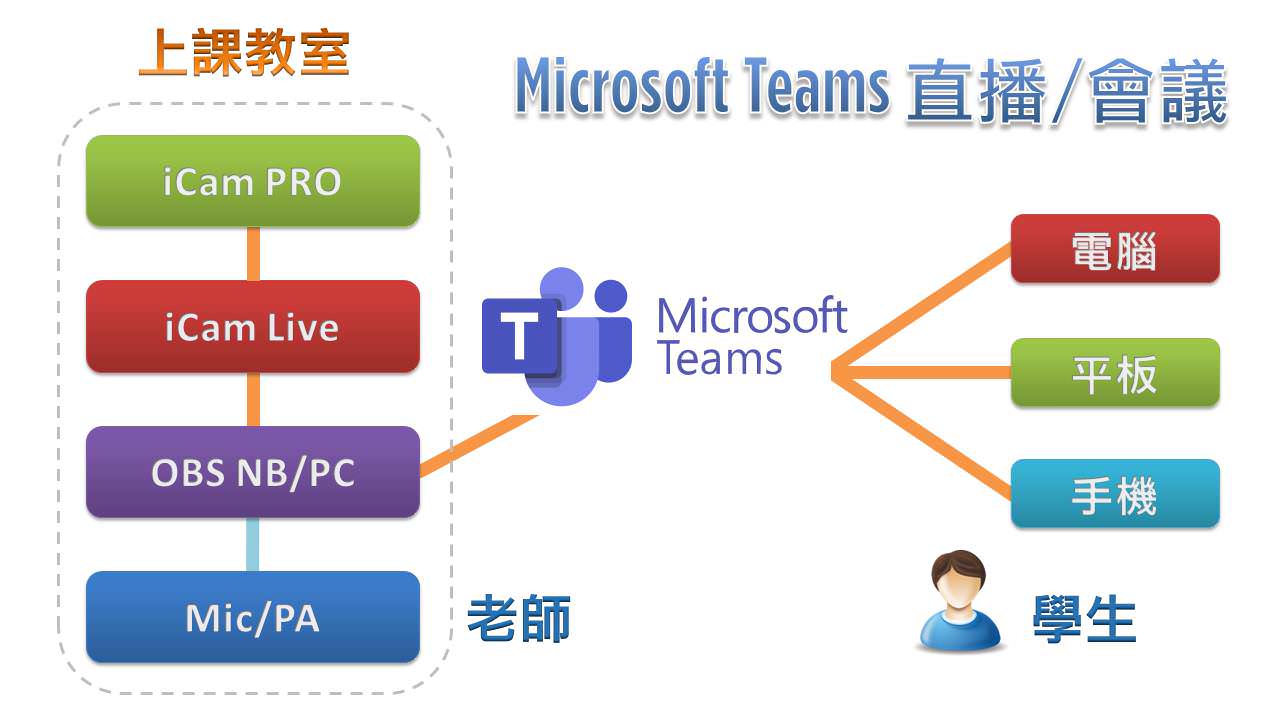 iCam PRO摄影机达成Microsoft Teams直播
