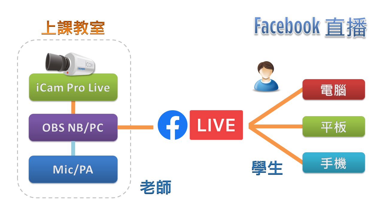 使用 iCam Pro Live 摄影机透过网络连接 OBS 在Facebook直播