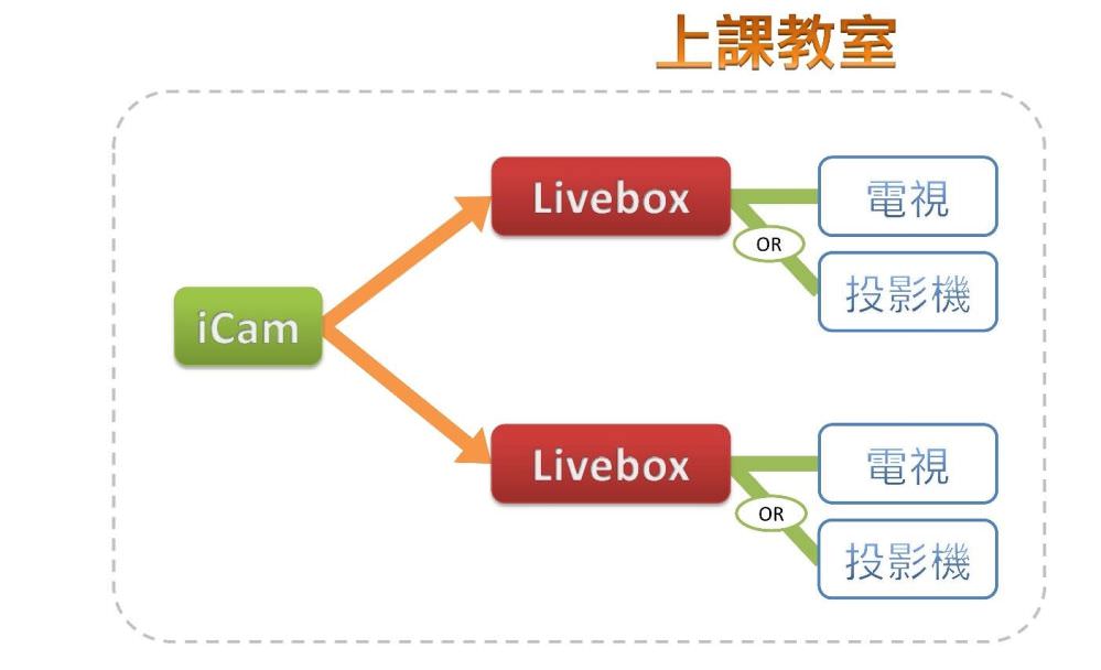 Livebox/Livebox PRO 4K 直播机透过HDMI介面将超高画质教学影音展现在电视或投影机上