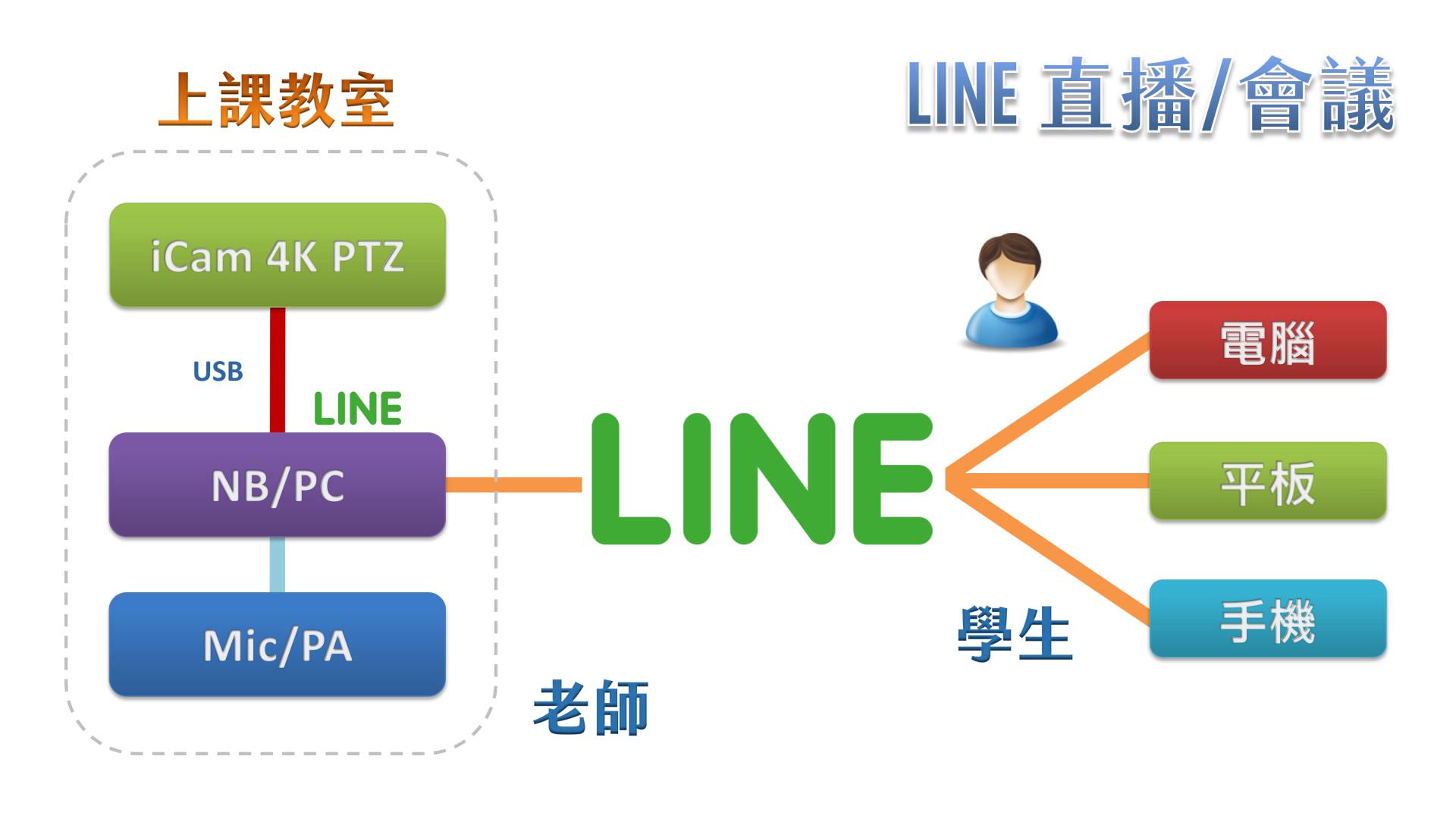 使用 iCam Ultra 摄影机透过 USB 在LINE直播
