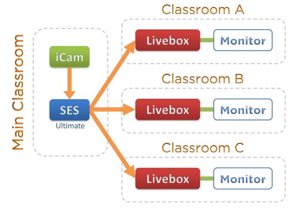 三间直播教室进行直播上课，同时间也进行录影