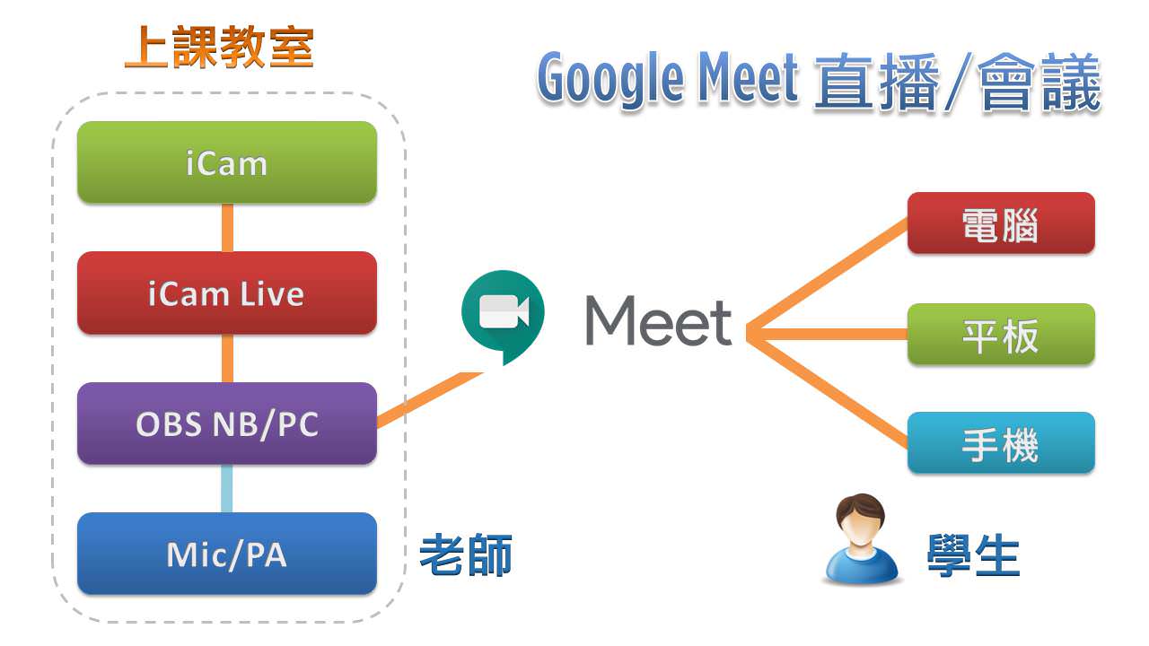 iCam摄影机达成Google Meet直播
