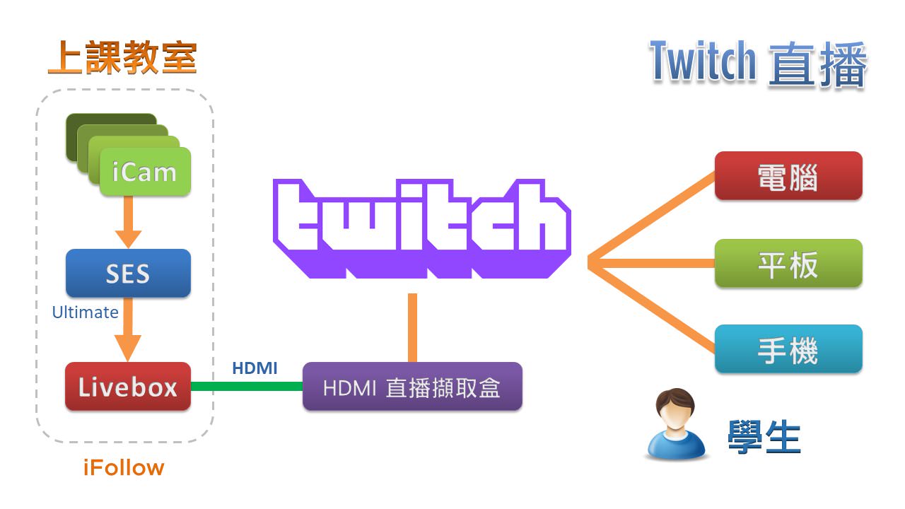 使用iFollow自动追踪多机拍摄技术拍摄时进行Twitch直播
