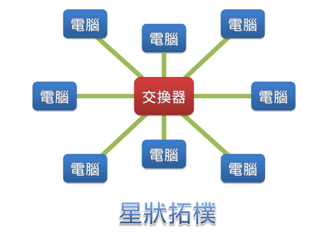 网络架构(星状/树状拓朴)
