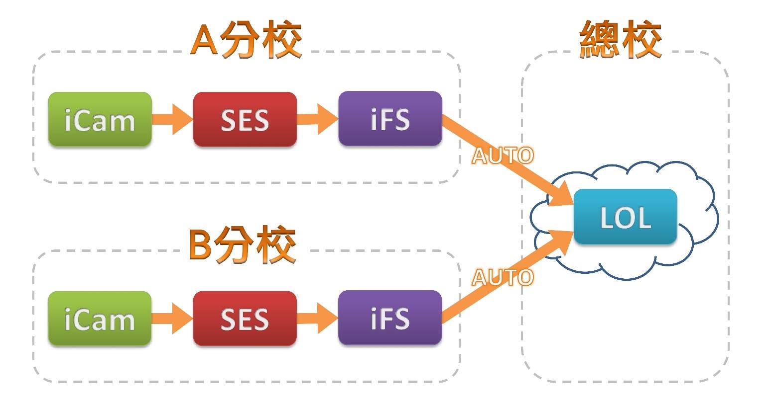 分校上课总校备存使用 LOL 学习在线