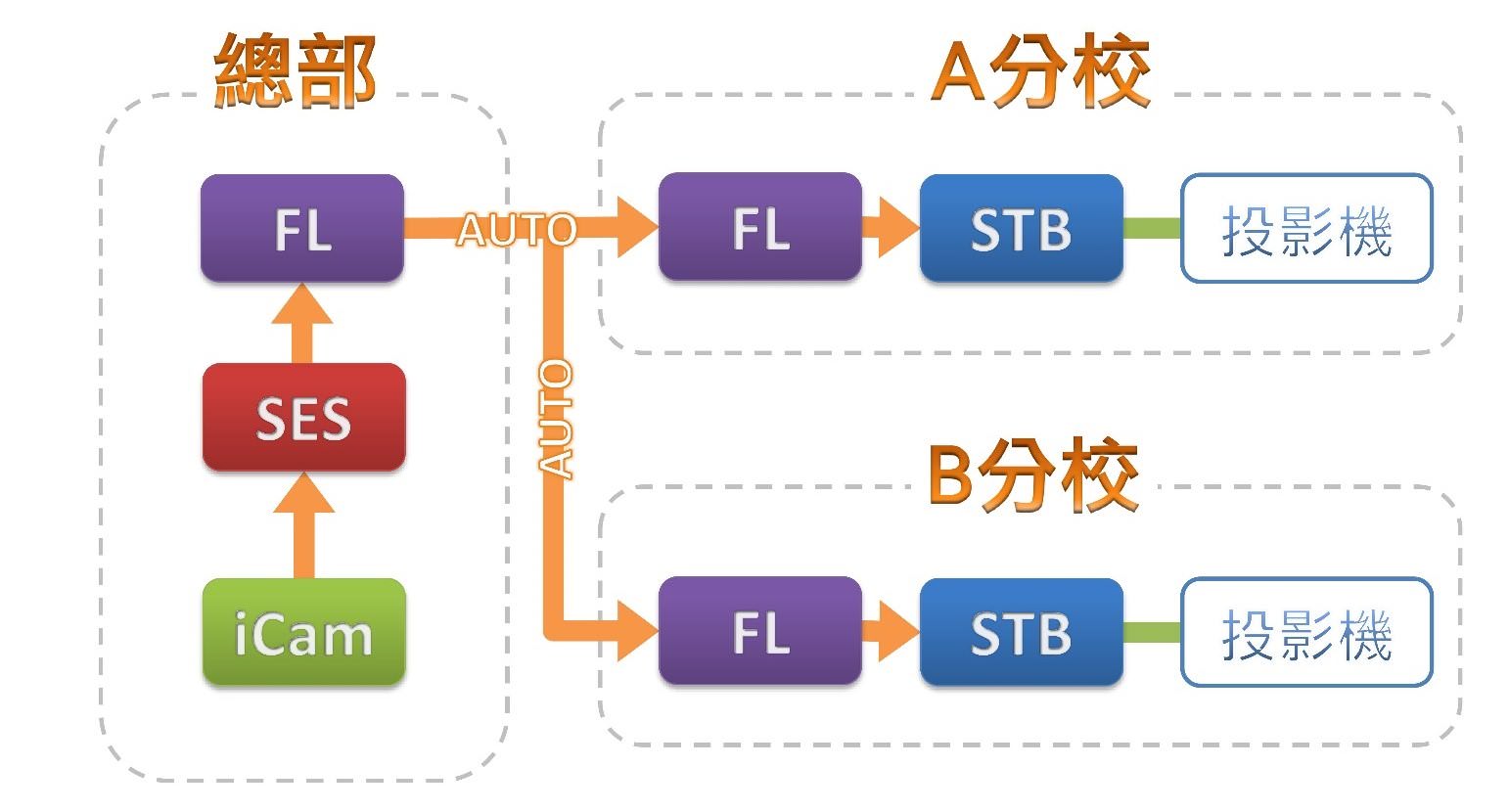 总部录制影片给各分校看使用 FL® 片库系统
