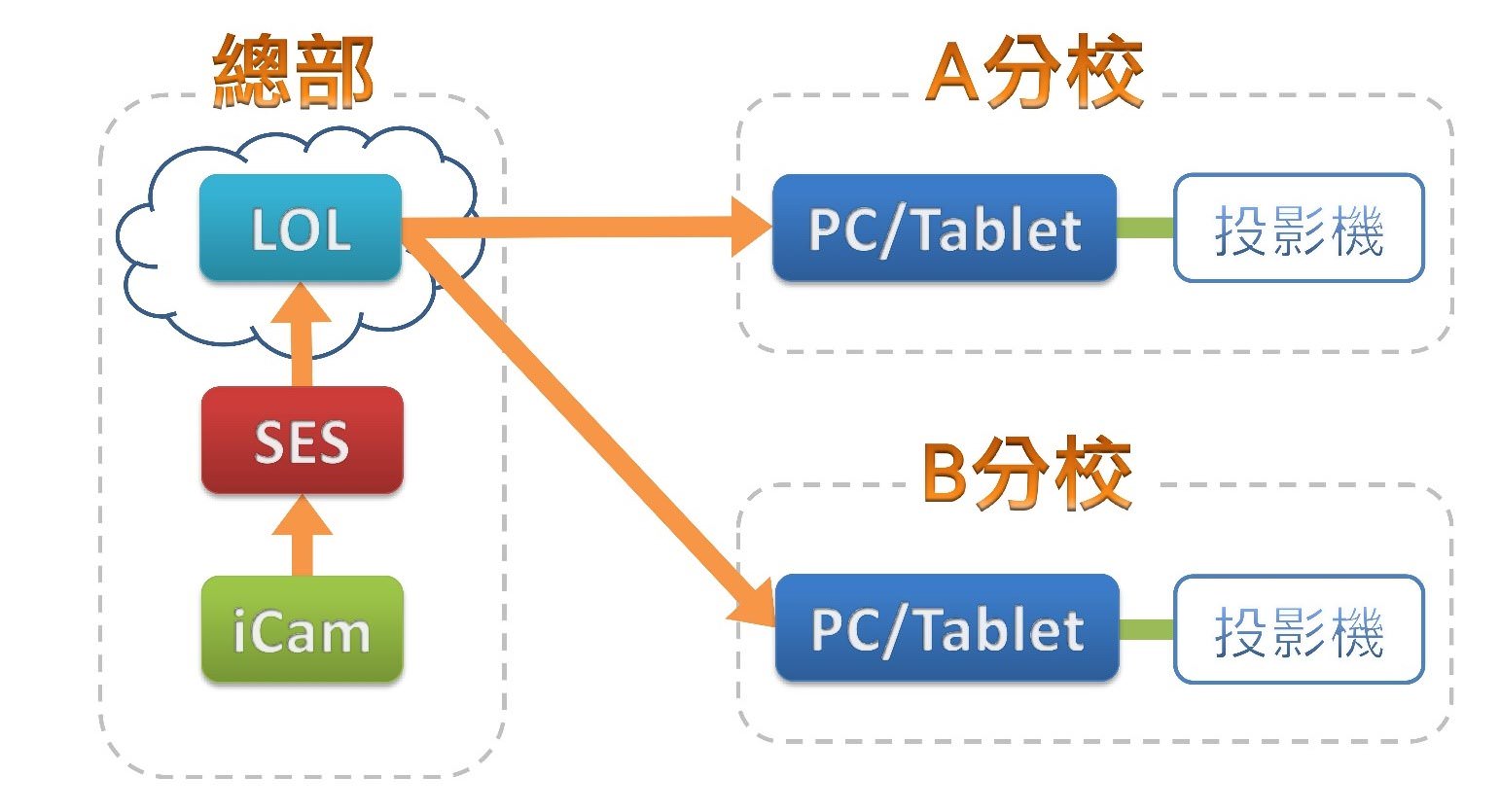 总部录制影片给各分校看使用 LOL 学习在线